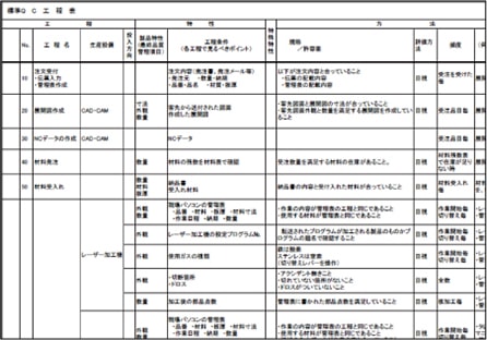 大窪鉄工のＱＣ工程表（一部）
